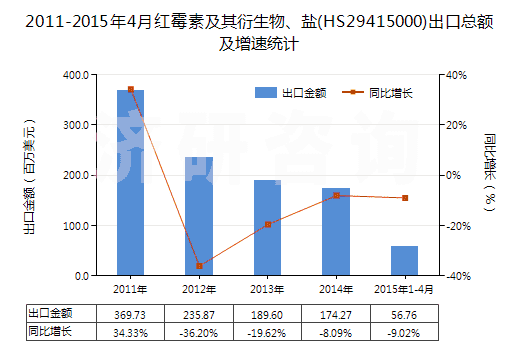2011-2015年4月紅霉素及其衍生物、鹽(HS29415000)出口總額及增速統(tǒng)計
